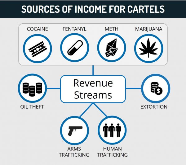 Sources of Income for Cartels