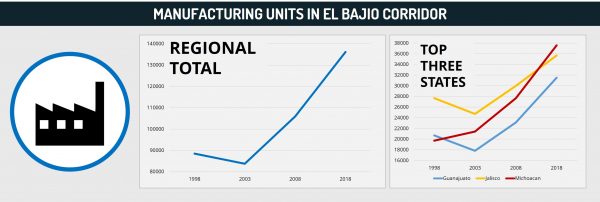 Manufacturing Units in El Bajio Corridor