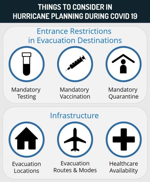 Things to consider in hurricane planning during covid-19