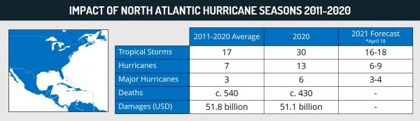 Impact of North Atlantic hurricane seasons 2011-2020