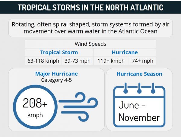 Tropical storms in the North Atlantic