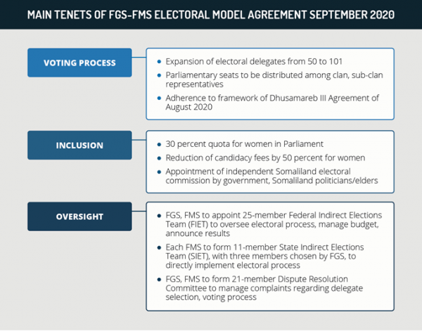 Main Tenets of FGS-FMS Electoral Model Agreement September 2020 - Somalia Situation Update